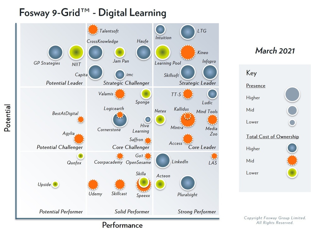 2021 Fosway 9 Grid Digital Learning