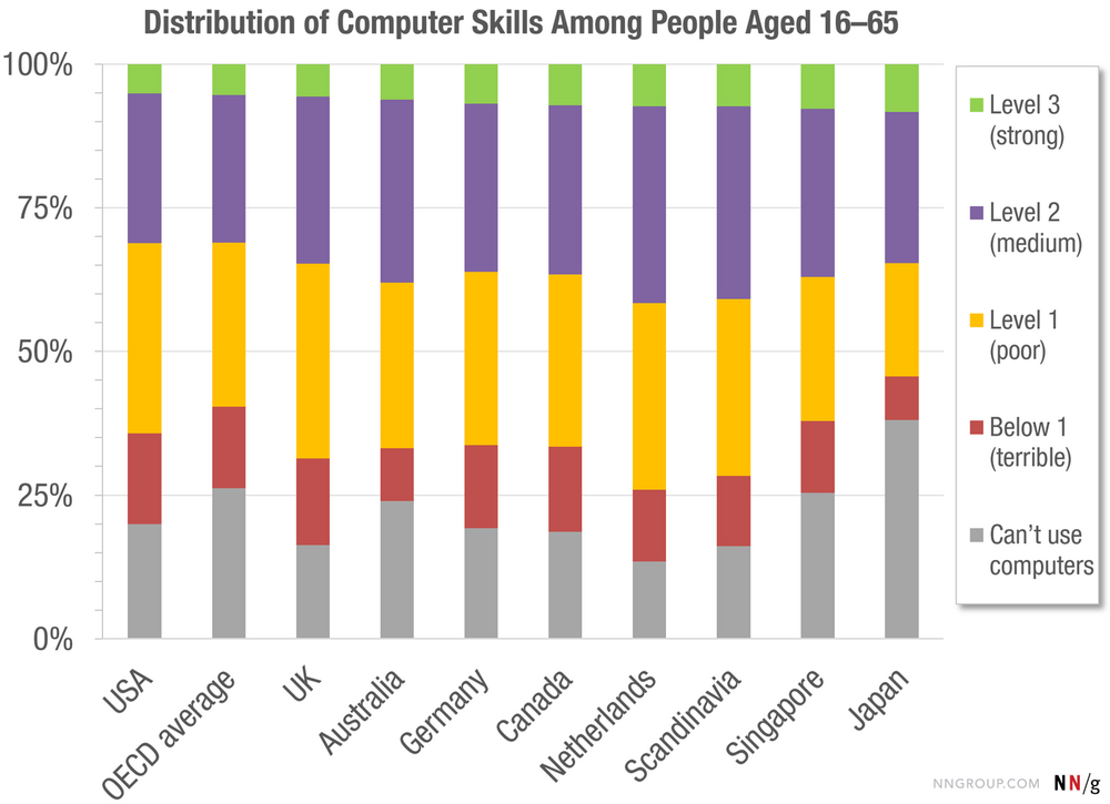 Computer skill levels by country