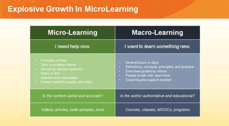 Microlearning vs macrolearning